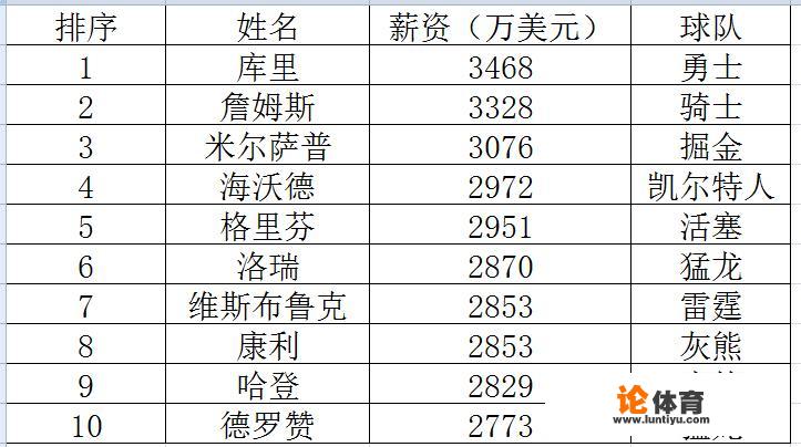 目前NBA球星里谁的工资最高