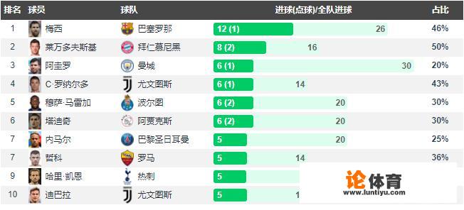 此前梅西参加6次欧冠半决赛次回合，仅有两次助攻但没有一粒进球，客战利物浦能否进球