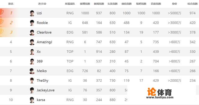 LPL职业选手身价排行公布，UZI价值5000万首登榜首，你怎么看待?