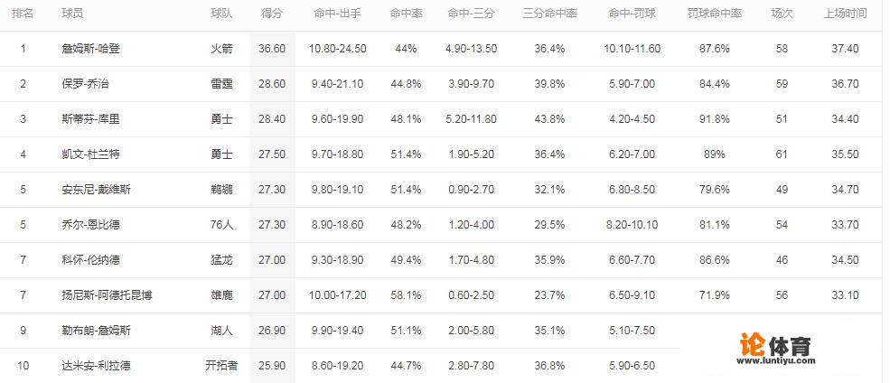 NBA目前还剩下20场左右比赛，联盟各项数据排行榜排名是怎样的