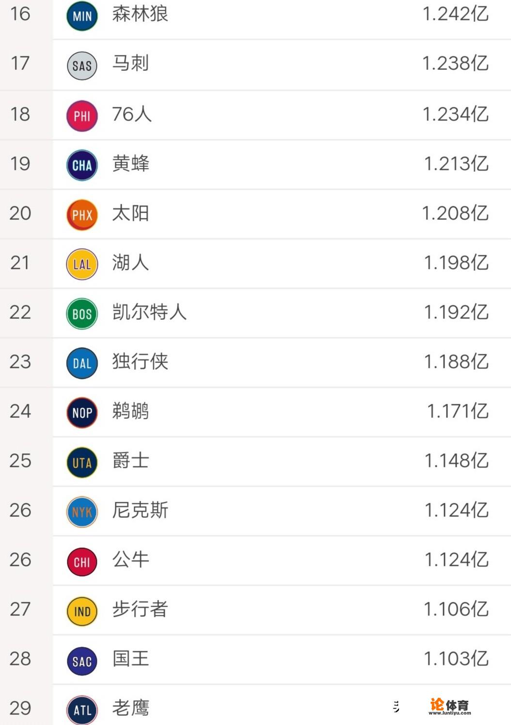 NBA各队经过一番交易运作之后，目前球队总薪金的排名情况如何？谁最不怕交奢侈税