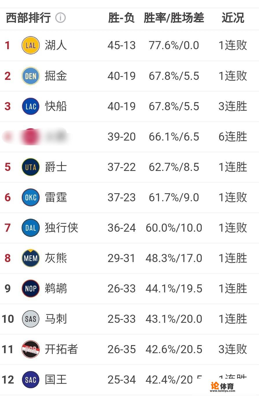 今日NBA，湖人爆冷负灰熊，马刺险胜魔术，如今的西部排行榜情况如何