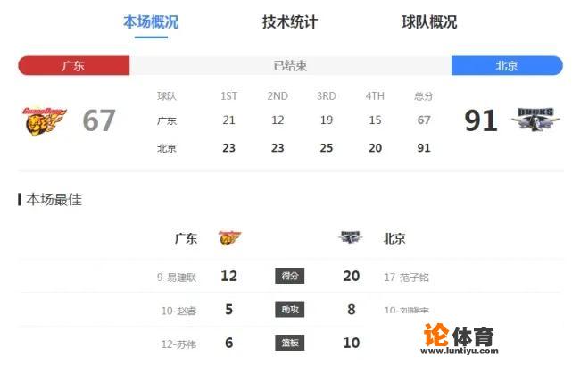 四连败的北京首钢大胜广东24分,这比赛赢在了哪里 四连败的北京首钢大胜广东24分,这比赛赢在了哪里