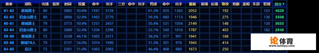 NBA有没有一个赛季，哪位球员得分过3000的，不算季后赛