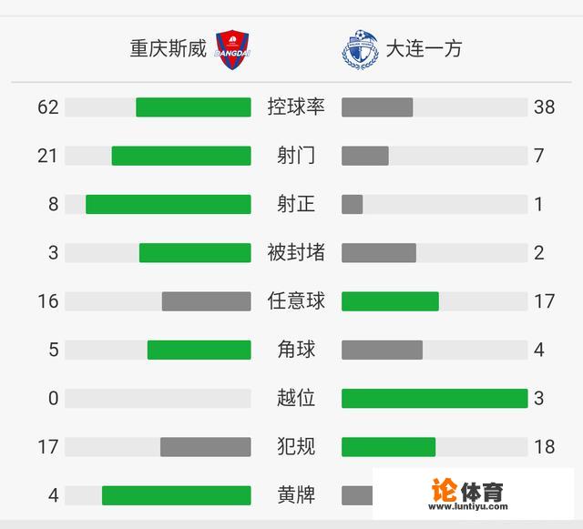 有人说，中超第20轮，重庆斯威VS大连一方，重庆队丢失了5分，你怎么看