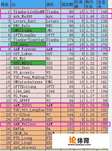 2019PUBG选手击杀榜：林树第1，17兽第8，永远第9，韦神第25，如何看待该榜单