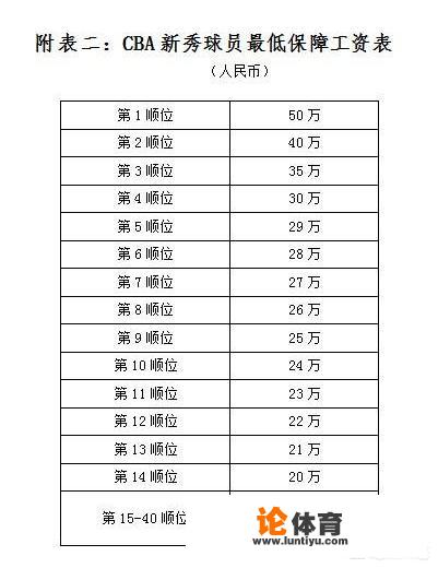 辽宁女篮因为没有赞助而退出WCBA，那一支WCBA球队每个赛季的开支是多少