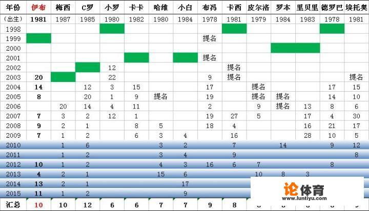 安帅、穆帅、伊布评最佳阵容，伊布把自己选进最佳阵，你怎么看