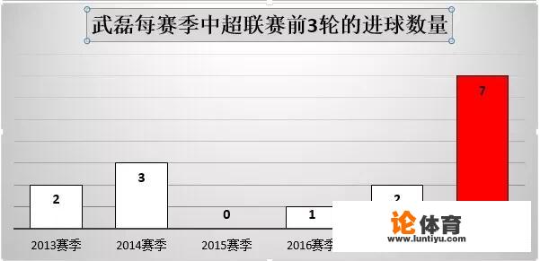 中超第三轮上港武磊打进四球，已经七球在手，武磊本赛季能够成为中超金靴吗