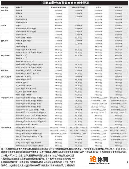 中超联赛裁判一年的年薪有多少钱呢？他们是如何选拔的