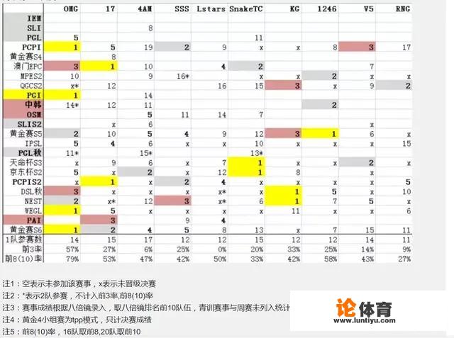 网友统计国内绝地求生战队各大赛事战绩，4AM前三率仅为百分之3，你怎么看