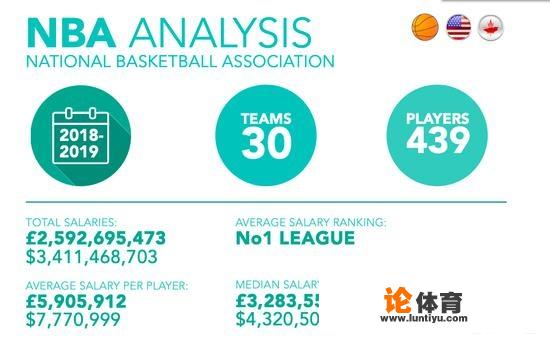 好“钱”途！NBA平均年薪777万美元世界第1比英超多近一倍，你怎么看