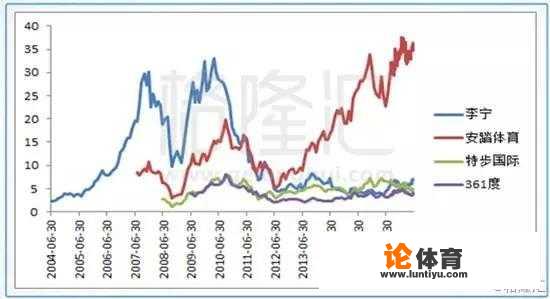 李宁最近两年严重亏损的原因是什么