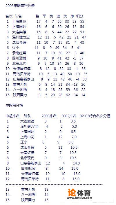 2003年的中国足球甲A联赛,重庆队“输球进中超”是怎么回事 2003年的中国足球甲A联赛,重庆队“输球进中超”是怎么回事