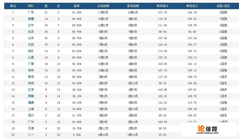 北京33分大胜，山东逆转取胜，山西终结连败，排名有何变化