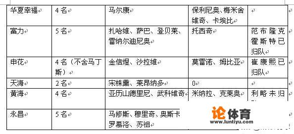 如果中超现在开赛！以中超各队现有归队球员赛季末排名会怎么样