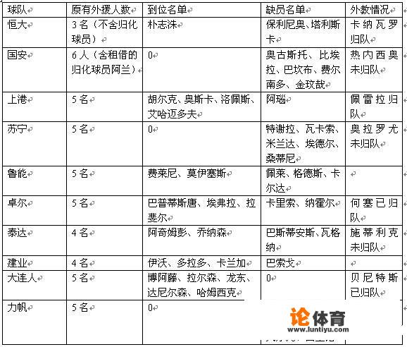 如果中超现在开赛！以中超各队现有归队球员赛季末排名会怎么样