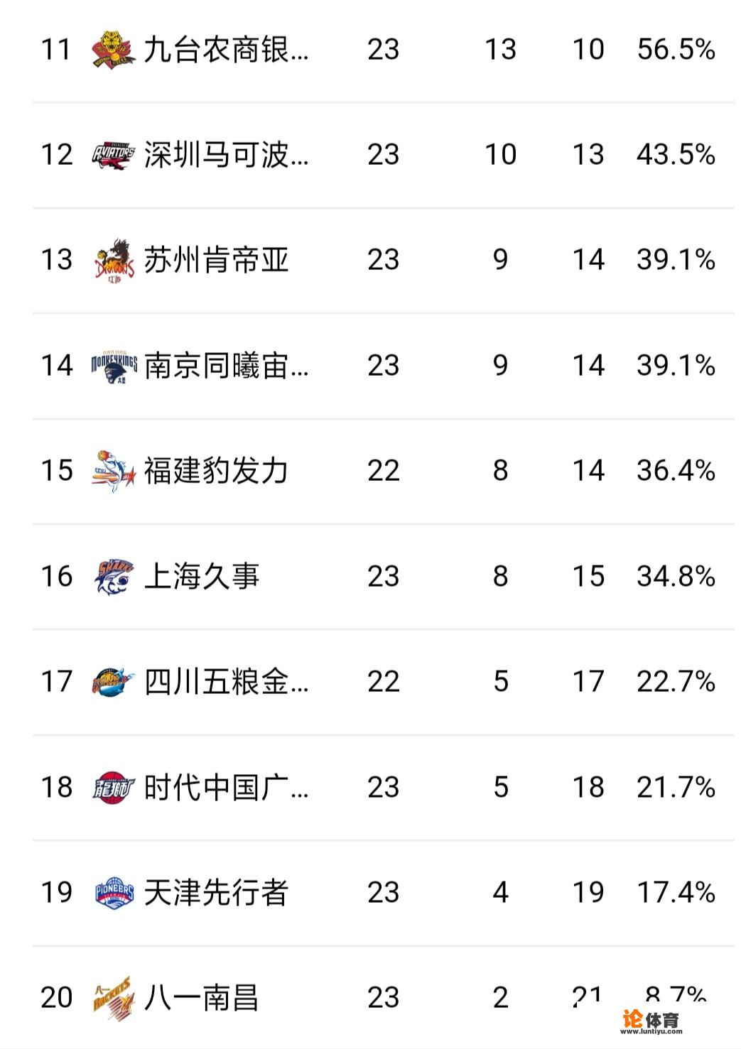 广东和辽宁分别击败对手获2020年首胜，23轮结束排名如何