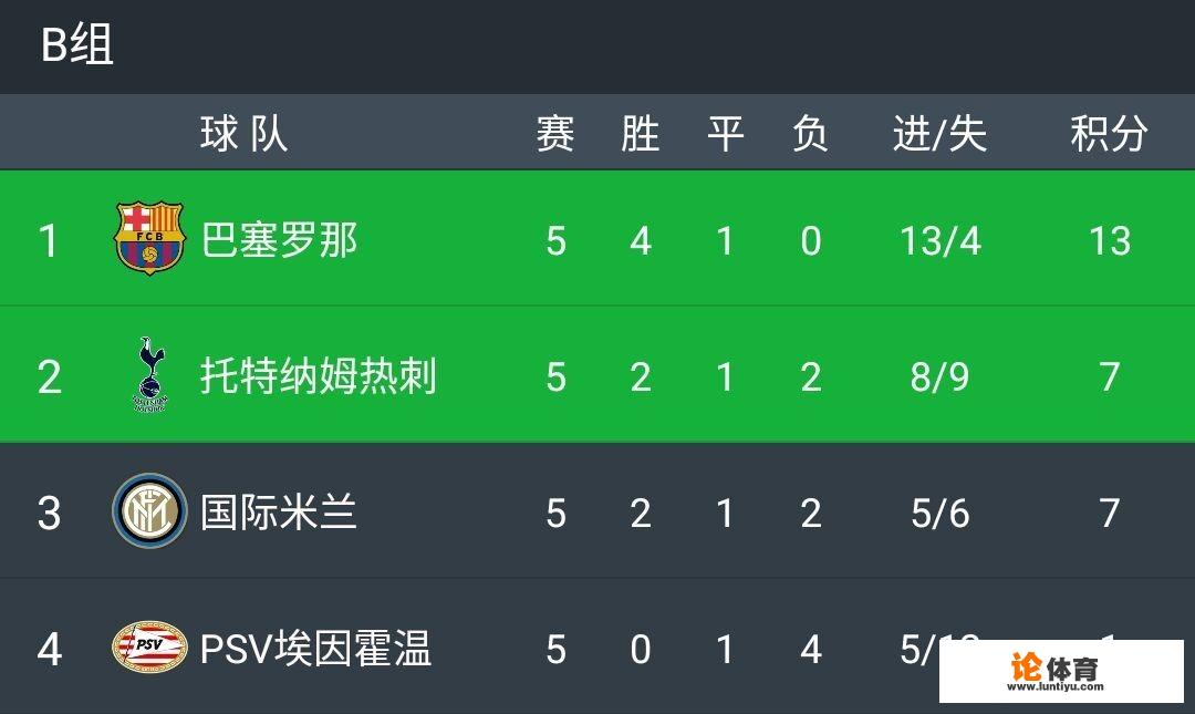 欧冠小组赛第5轮战罢，热刺1：0国米，埃因霍温1：2巴萨，最后一轮的出线形势如何