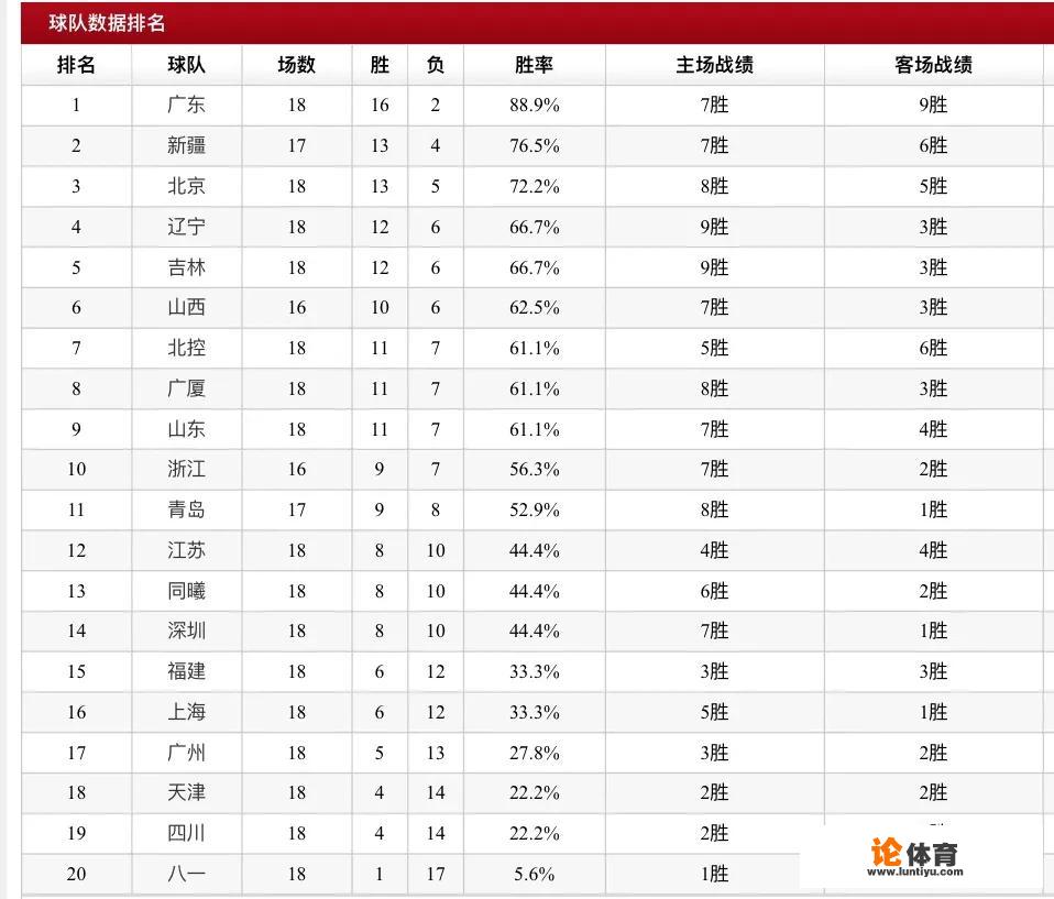 亚当斯绝杀辽宁，广东队大胜，12月17日CBA最新排名如何