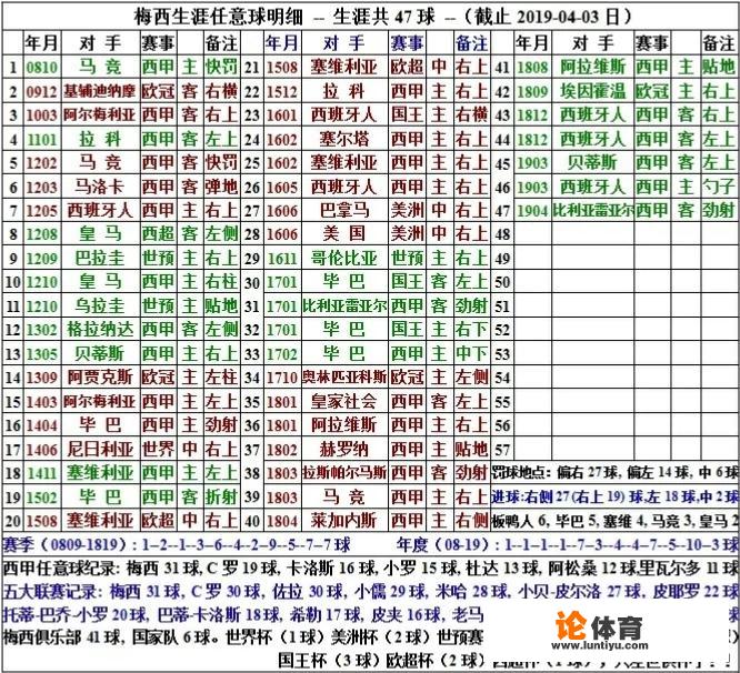 梅西连续三场任意球破门，已两次完成壮举，梅西的任意球是否已当世最强