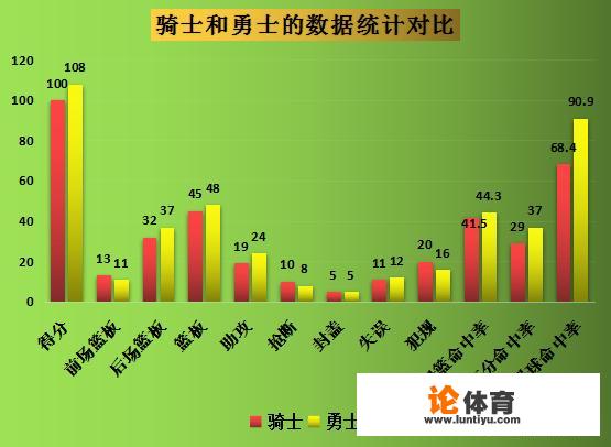 怎么评价2014-15赛季NBA总决赛第一场双方的表现