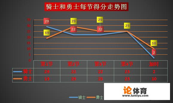 怎么评价2014-15赛季NBA总决赛第一场双方的表现