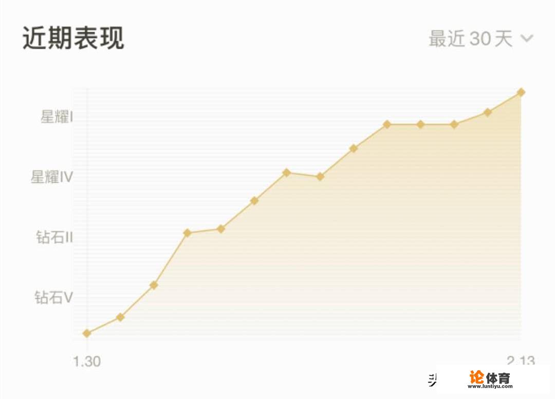 王者荣耀：玩家两周从铂金冲到王者，诀窍是使用混分英雄，你知道背后原理吗