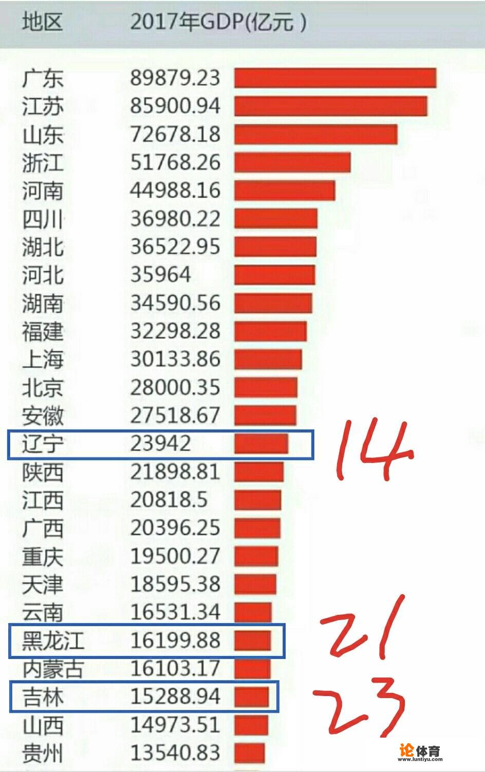 长春亚泰惨遭降级，两年内东北三支中超球队降级，东北足球真的衰落了吗