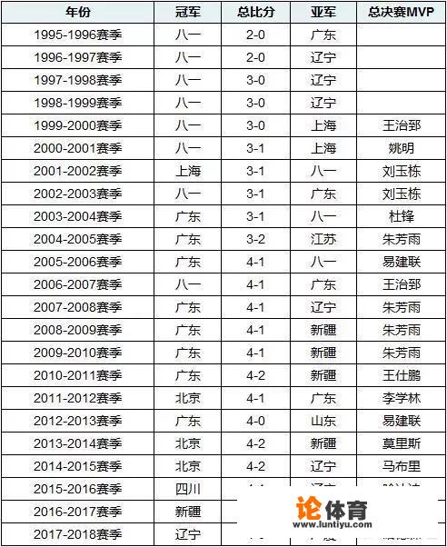 CBA历史上的7支夺冠球队分别在哪些年拿到冠军