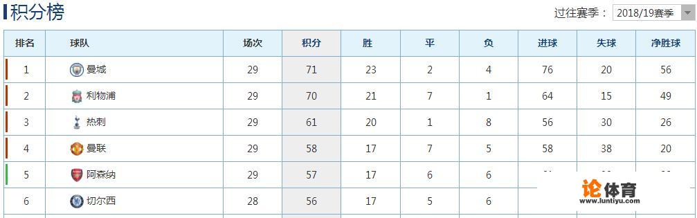 英超利物浦0:0被埃弗顿逼平，目前已经落后曼城1分，是否还有夺冠的可能