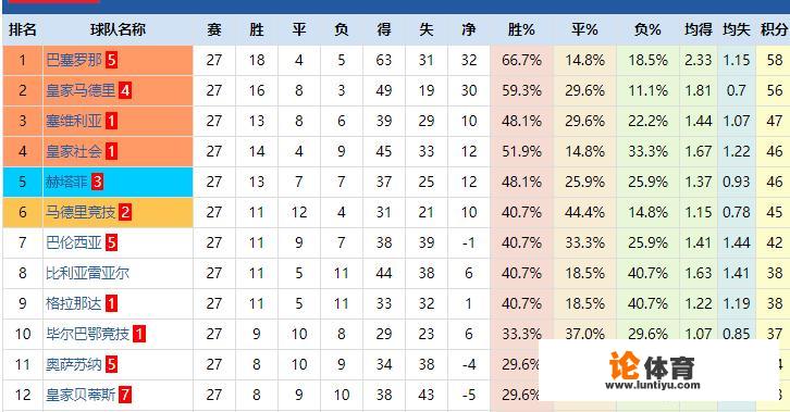 如果西甲联赛正常进行，齐达内率领的皇马能夺冠吗