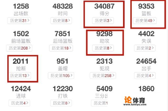 詹姆斯得分排现役第一,那他的篮板,助攻,抢断又排现役第几 詹姆斯得分排现役第一,那他的篮板,助攻,抢断又排现役第几