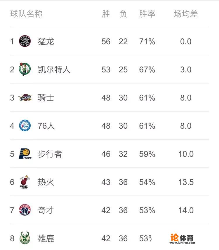 nba东部名单正式出炉，哪只球队最让你惊喜，又让你失望