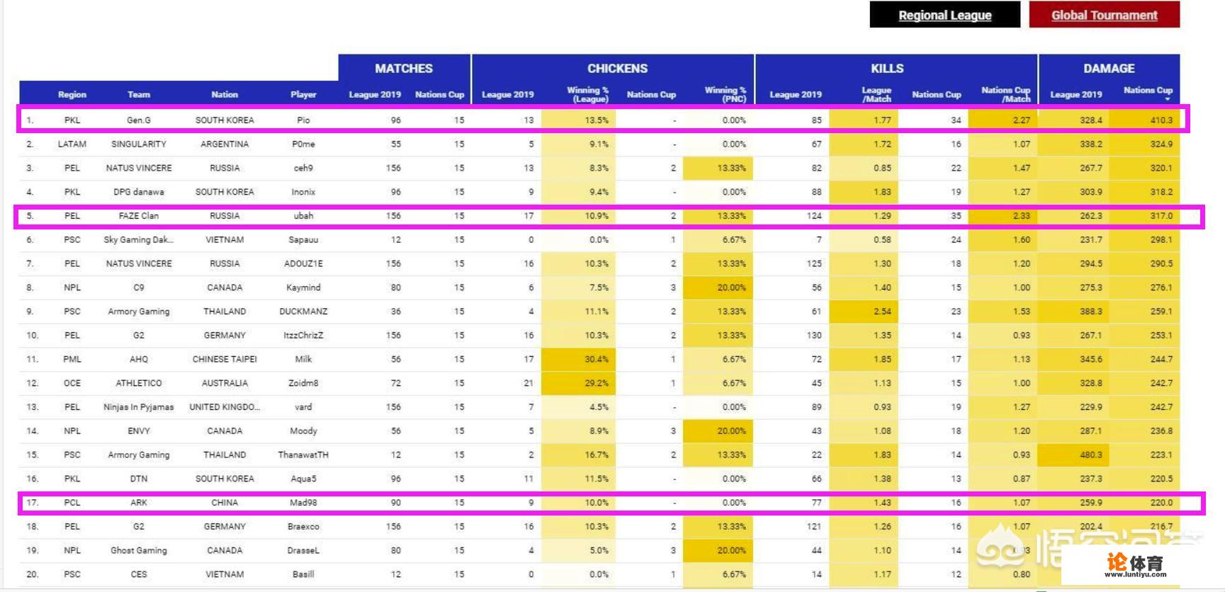 PUBG国家杯数据:枪男Uabh战神位，Pio伤害王，中国队仅98进入前20，如何看待该榜单