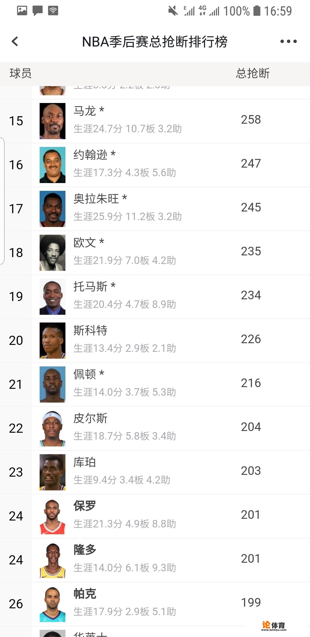 保罗季后赛总抢断追平皮尔斯，并列历史22位，大家怎么看