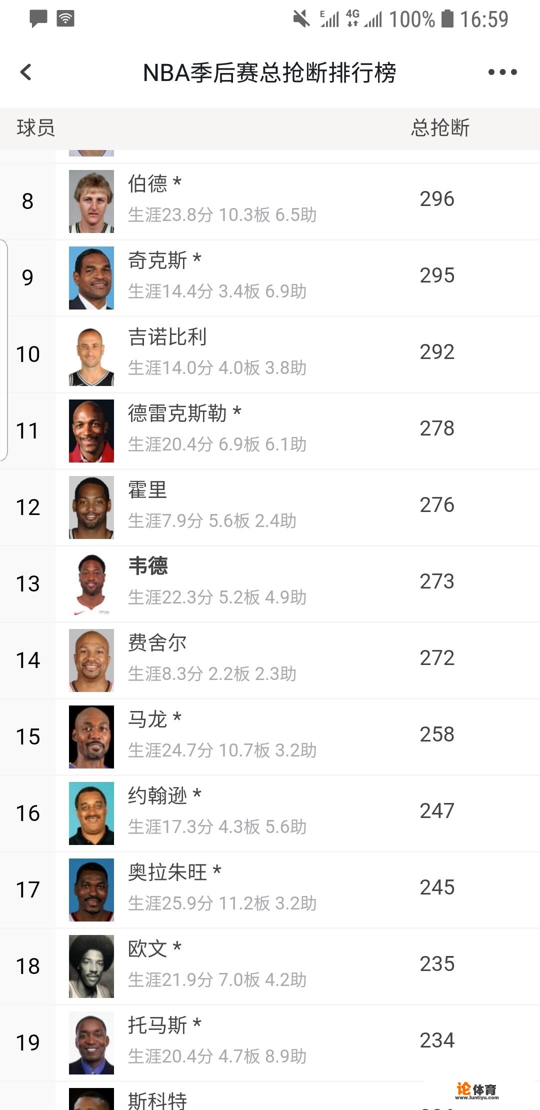 保罗季后赛总抢断追平皮尔斯，并列历史22位，大家怎么看