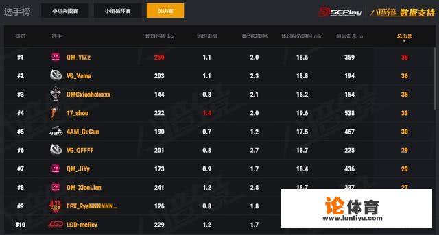 绝地求生imba超级联赛落下帷幕，VG血魔夺得击杀王，4AM孤存排名第四，你怎么看