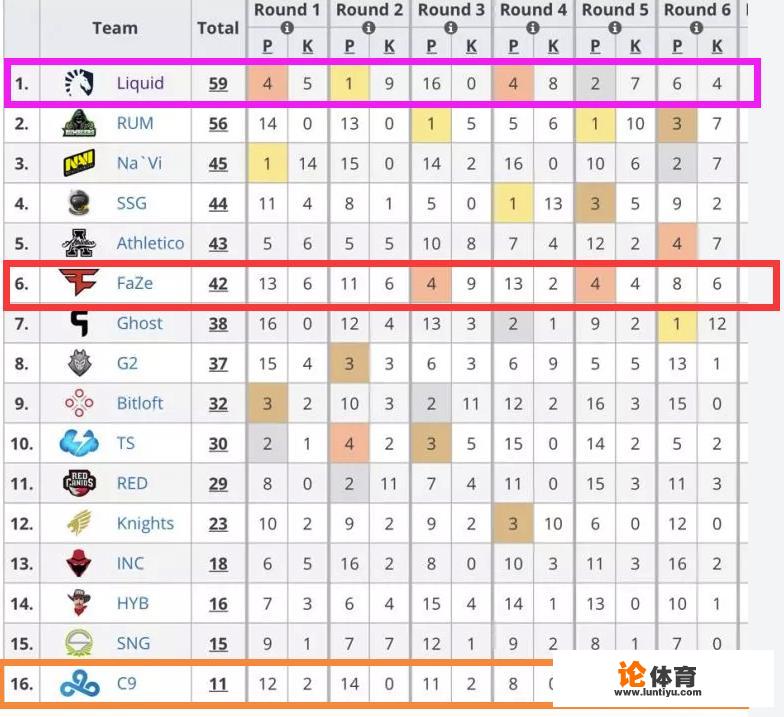 GLL欧洲赛首日：Liquid第一，FAZE第六，C9爆冷垫底。Liquid为何如此稳定