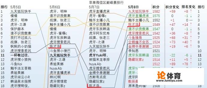 王者荣耀巅峰赛，前5名中都有哪些大神