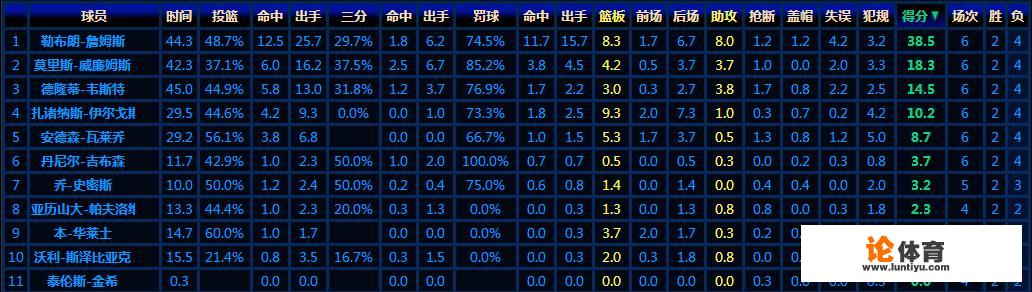 为什么09年东部决赛詹姆斯打出38+8+8的数据还是输了