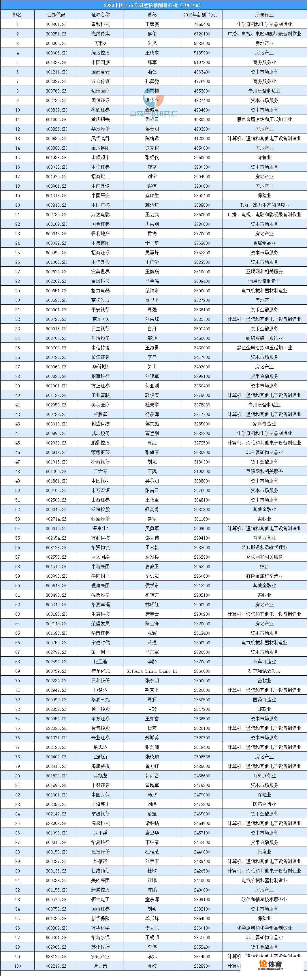 上市公司的董事会秘书一般年薪有多少