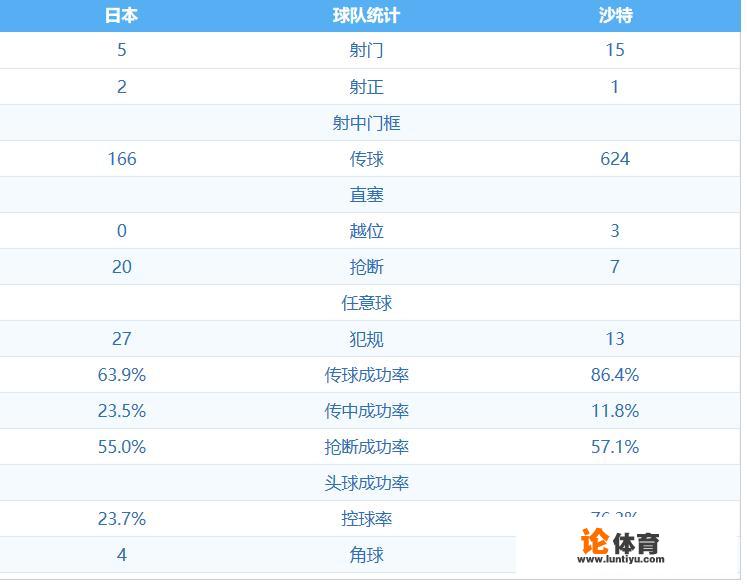 日本队以传控技术流为主，对阵沙特为何只有23%的控球率？国足战伊朗可否学习他们