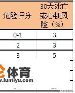 心脑血管疾病的高中低以及极高风险是怎么划分的