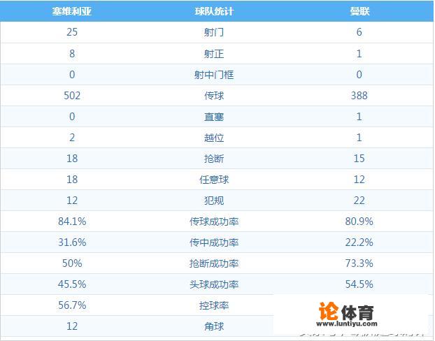 欧冠，穆里尼奥的曼联回到主场能不能淘汰西甲劲敌塞维利亚