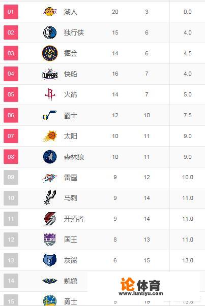 湖人大胜开拓者，快船惨负雄鹿，掘金不敌绿军，12月7日NBA西部排名有哪些变化，你怎么看