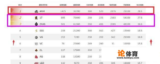 《绝地求生》战队价值榜出炉，4AM第一，17第二，OMG第三，如何看待该榜单