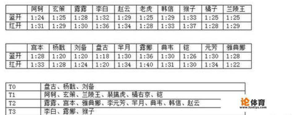王者荣耀巅峰赛1900分大佬总结了一份数据表，表示这是当前版本上分必看的，你认同吗