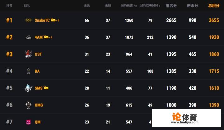 绝地求生京东杯死亡小组总分，Snake第一、4AM第二，17、SSS惨遭淘汰。如何评价