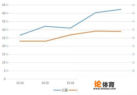 NBA发展了那么长时间，为什么直到近几年才开始兴起三分球浪潮